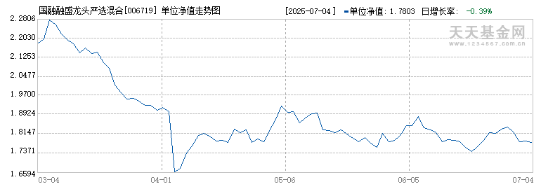 国融融盛龙头严选混合C(006719)历史净值