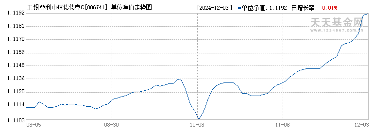 工银尊利中短债债券C(006741)历史净值