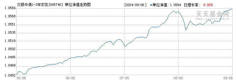 交银中债1-3年农发债指数C(006746)历史净值