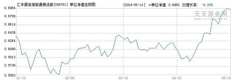 汇丰晋信港股通精选股票(006781)历史净值