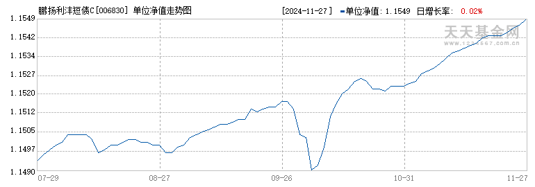 鹏扬利沣短债C(006830)历史净值