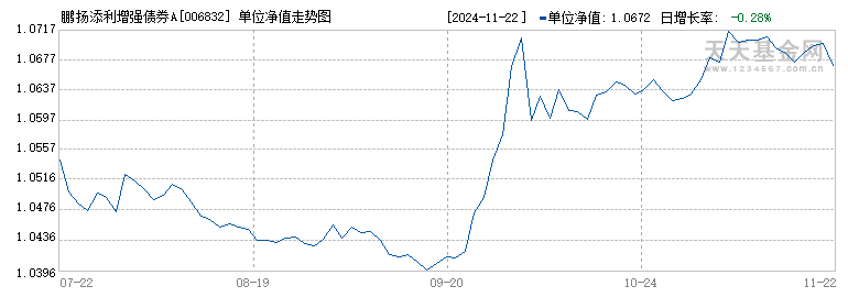 鹏扬添利增强债券A(006832)历史净值