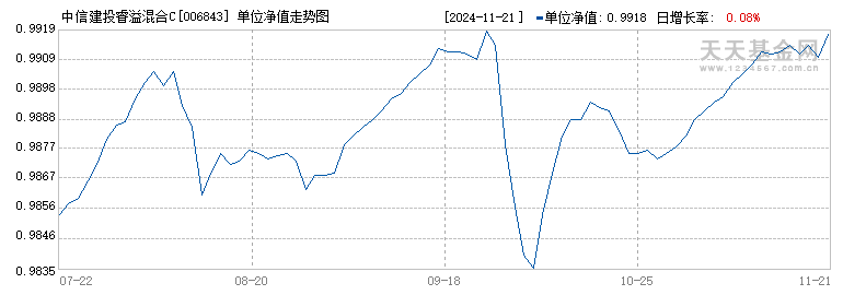 中信建投睿溢混合C(006843)历史净值