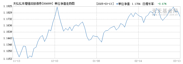 天弘弘丰增强回报债券C(006899)历史净值