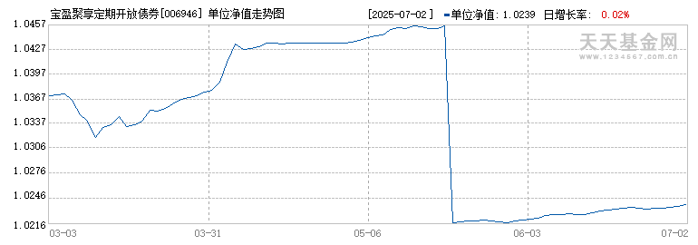 宝盈聚享定期开放债券(006946)历史净值