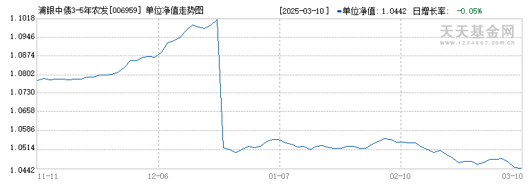 浦银中债3-5年农发债指数A(006959)历史净值