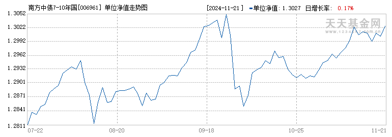 南方中债7-10年国开行债券指数A(006961)历史净值