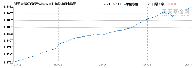 财通安瑞短债债券A(006965)历史净值