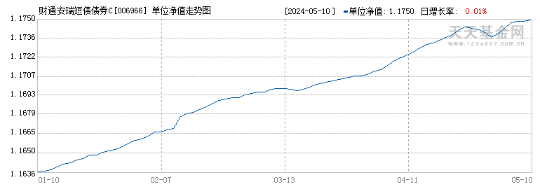 财通安瑞短债债券C(006966)历史净值