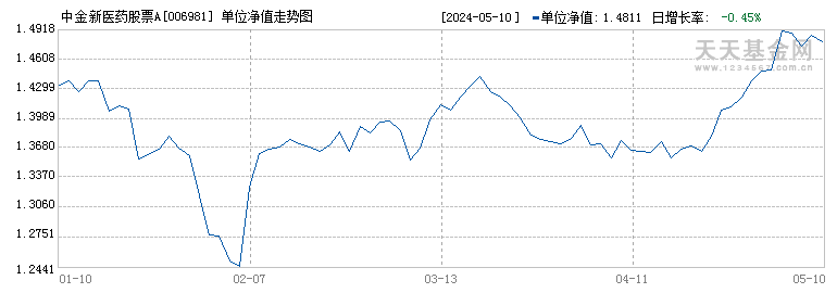 中金新医药股票A(006981)历史净值