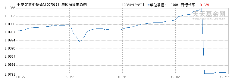 平安如意中短债A(007017)历史净值