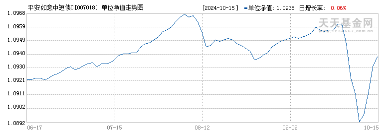 平安如意中短债C(007018)历史净值