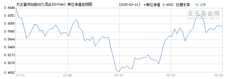 方正富邦创新动力混合C(007046)历史净值