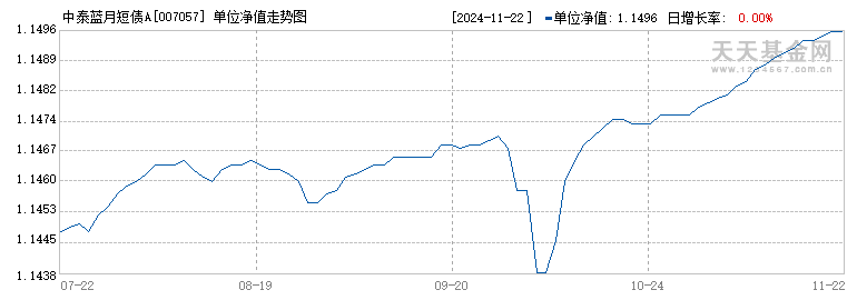 中泰蓝月短债A(007057)历史净值