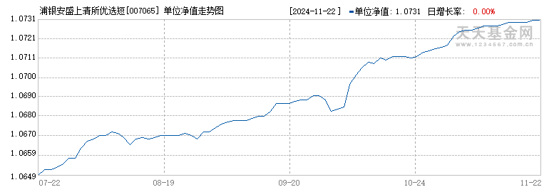 浦银安盛上清所优选短融C(007065)历史净值