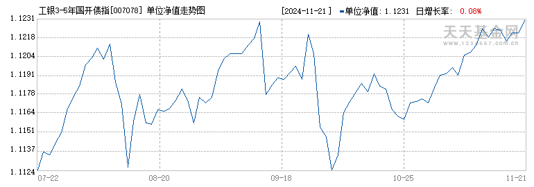 工银3-5年国开债指数A(007078)历史净值