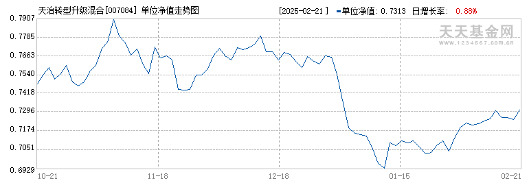 天治转型升级混合(007084)历史净值