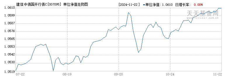 建信中债国开行债C(007095)历史净值