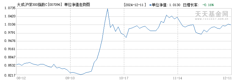 大成沪深300指数C(007096)历史净值