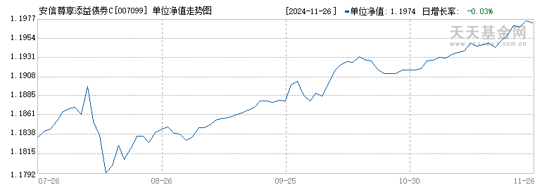 安信尊享添益债券C(007099)历史净值