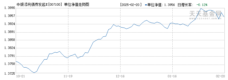 中银添利债券发起E(007100)历史净值