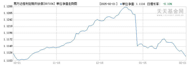 易方达恒利定期开放债券(007104)历史净值