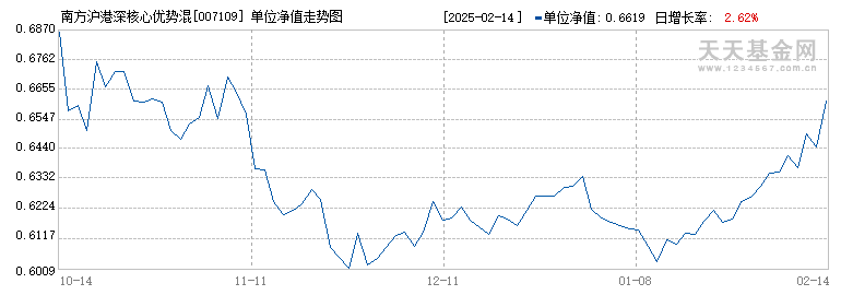 南方沪港深核心优势混合(007109)历史净值