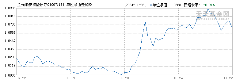 金元顺安桉盛债券C(007115)历史净值