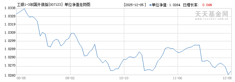 工银1-3年国开债指数C(007123)历史净值