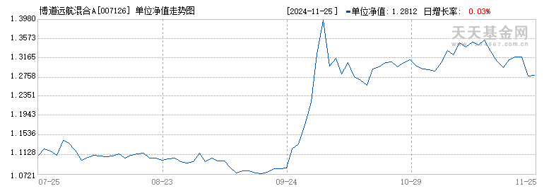 博道远航混合A(007126)历史净值