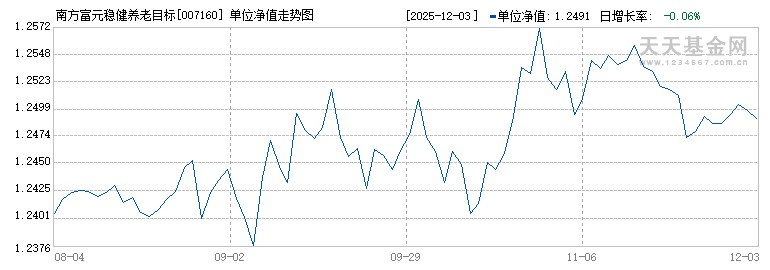 南方富元稳健养老目标一年持有混合(FOF)C(007160)历史净值