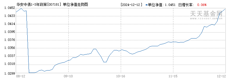 华安中债1-3年政策金融债C(007181)历史净值