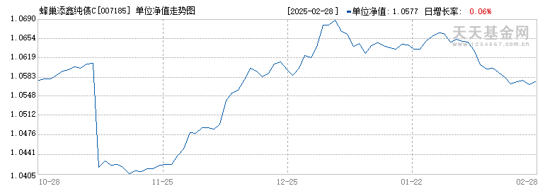 蜂巢添鑫纯债C(007185)历史净值