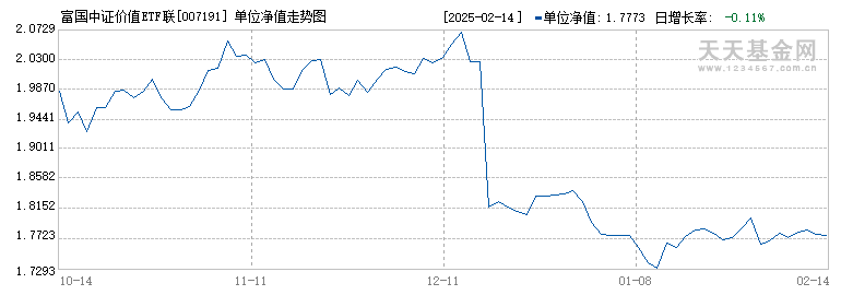 富国中证价值ETF联接C(007191)历史净值