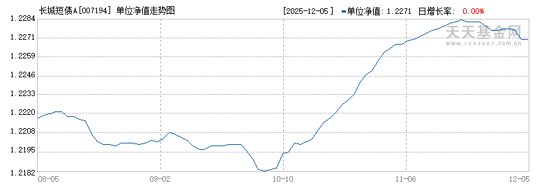 长城短债A(007194)历史净值