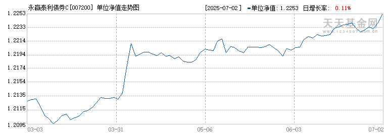 永赢泰利债券C(007200)历史净值