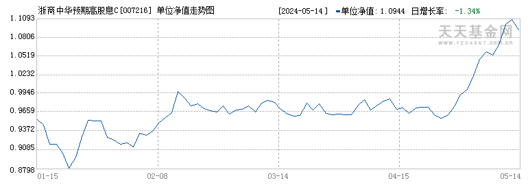 浙商中华预期高股息C(007216)历史净值