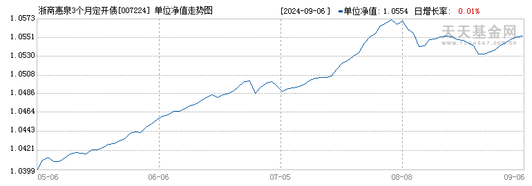 浙商惠泉3个月定开债A(007224)历史净值