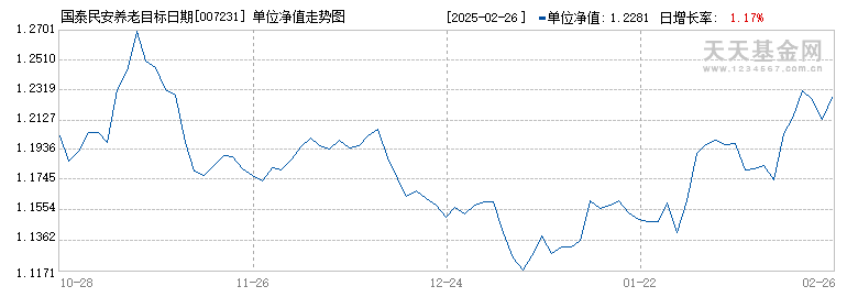 国泰民安养老目标日期2040三年持有期混合FOFA(007231)历史净值