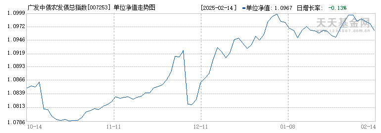 广发中债农发债总指数C(007253)历史净值