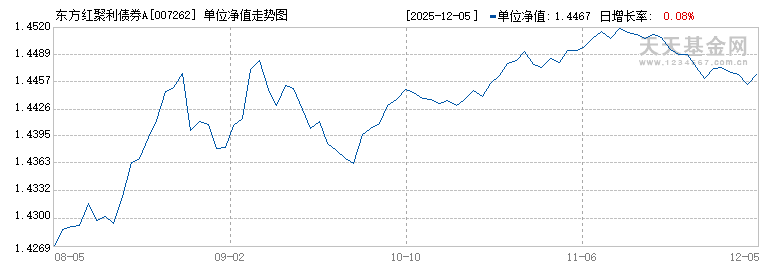 东方红聚利债券A(007262)历史净值