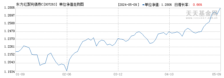 东方红聚利债券C(007263)历史净值