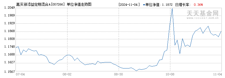 嘉实新添益定期混合A(007266)历史净值