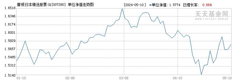 摩根日本精选股票(QDII)A(007280)历史净值