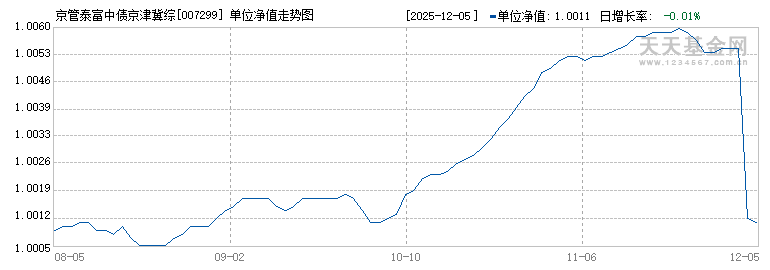 京管泰富中债京津冀综合A(007299)历史净值