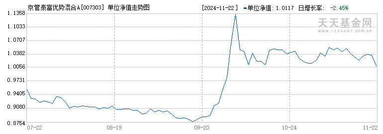 京管泰富优势混合A(007303)历史净值