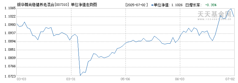 银华尊尚稳健养老混合(FOF)A(007310)历史净值