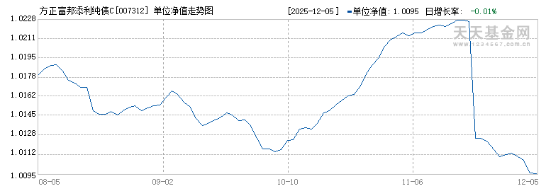 方正富邦添利纯债C(007312)历史净值