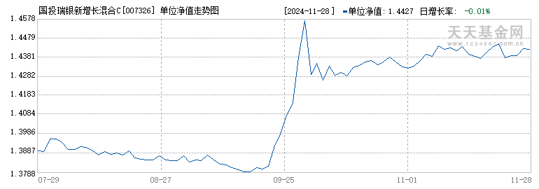 国投瑞银新增长混合C(007326)历史净值