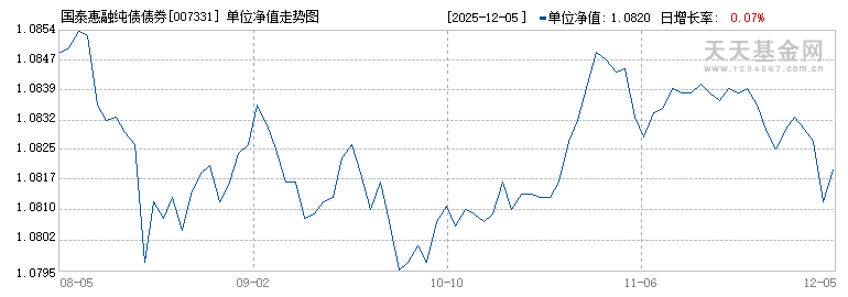 国泰惠融纯债债券(007331)历史净值